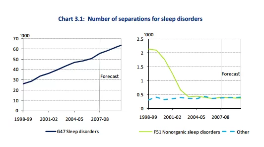increase-sleep-disorders-graph